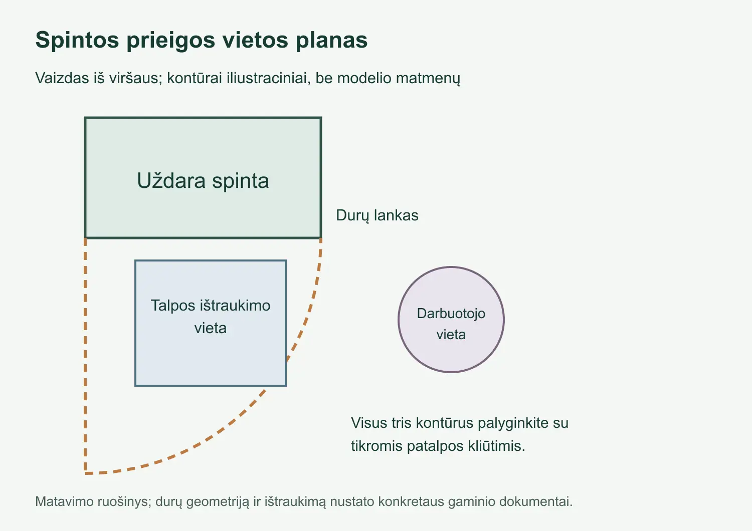 Iliustracinis spintos planas su uždaru korpusu, durų lanku, talpos ištraukimo ir darbuotojo vieta