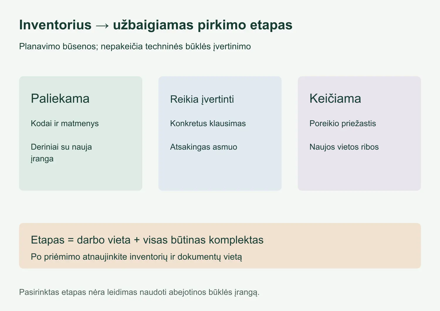 Baldų atnaujinimo inventoriaus ruošinys: paliekama įranga, klausimai atsakingam specialistui ir keičiamų gaminių poreikis susiejami su konkrečiu pirkimo etapu
